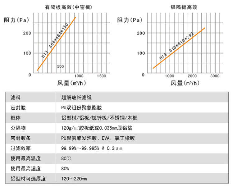 有隔板高效草莓成视频人APP下载特点风量与阻力关系图,阻力越大风量越小