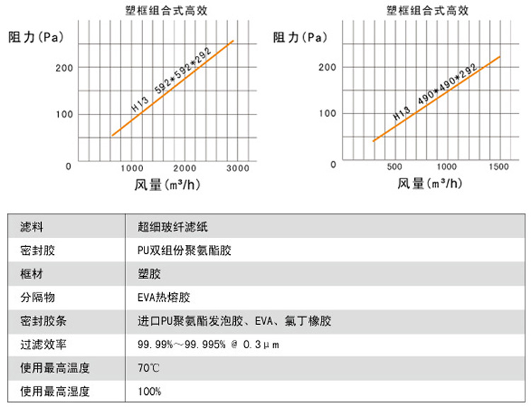 W型组合式高效草莓成视频人APP下载特点风量与阻力关系图