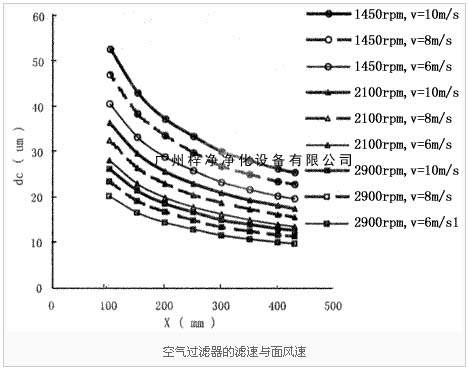 空气草莓成视频人APP下载特点的滤速与面风速图解
