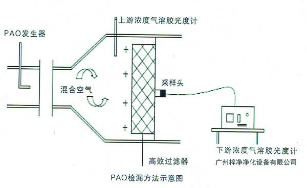 高效草莓成视频人APP下载特点检漏测试PAO扫描方法示意图