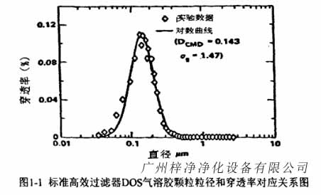 标准高效草莓成视频人APP下载特点DOS气溶胶颗粒粒径和穿透率对应关系图