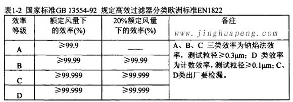 国家标准GB13554-92规定高效草莓成视频人APP下载特点分类欧洲标准EN1822