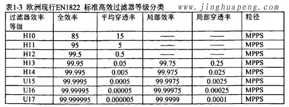欧洲标准EN1822标准高效草莓成视频人APP下载特点等级分类
