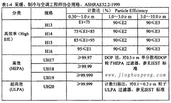 表1-4采暖、制冷秘空调工程师协会规格，ASHRAE52.2-1999