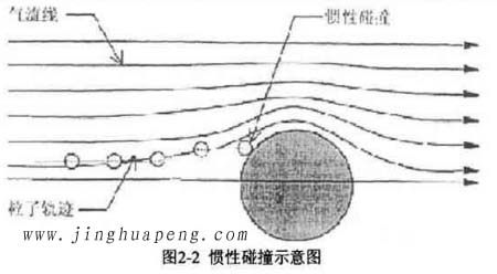 高效草莓成视频人APP下载特点的过滤机理惯性碰撞示意图