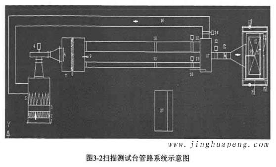 图3-2高效草莓成视频人APP下载特点扫描测试台管路系统示意图