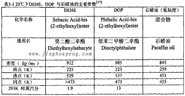 表3-1 20度下DEHS、DOP与石蜡油的主要参数