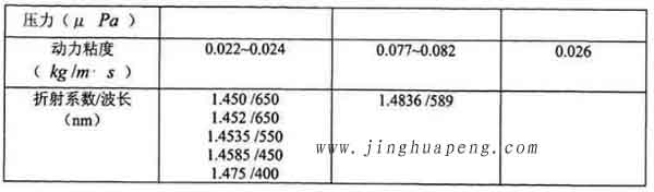 表3-1 20度下DEHS、DOP与石蜡油的主要参数2