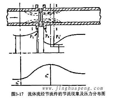 高效草莓成视频人APP下载特点流量风量检测中流体流经节流件的节流现象及压力分布图