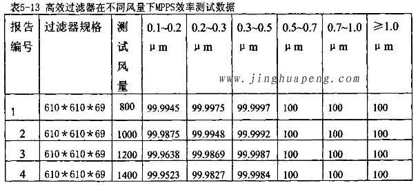 高效草莓成视频人APP下载特点在不同风量下MPPS效率检测实验