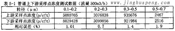 髙效草莓成视频人APP下载特点MPPS管道上下游采样点浓度500风量时测试数据