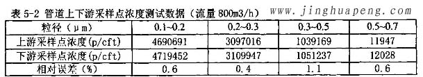 髙效草莓成视频人APP下载特点MPPS管道上下游采样点浓度测试数据800风量时