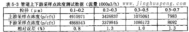 髙效草莓成视频人APP下载特点MPPS检测台管道上下游采样点浓度测试数据