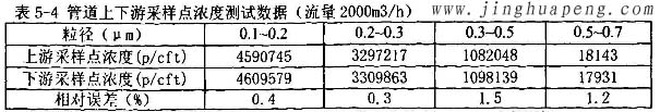 髙效草莓成视频人APP下载特点MPPS管道上下游采样点浓度2000风量时测试数据