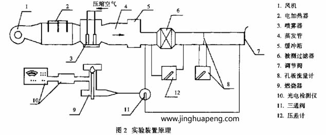 采用钠焰法检测装置对高效空气草莓成视频人APP下载特点进行了效率和阻力的测定实验装置原理