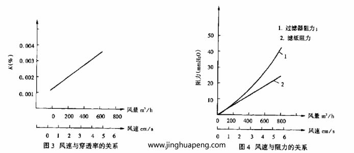 变风量下草莓成视频人APP下载特点阻力与效率的测定风量变化
