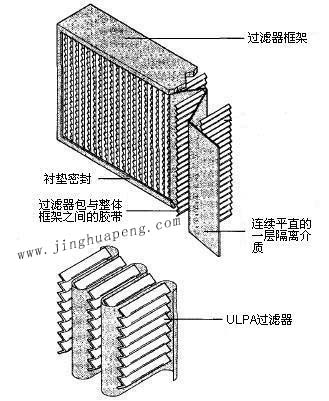 纸隔板高效草莓成视频人APP下载特点结构图主要由框架、滤芯、隔离介质、密封垫组成