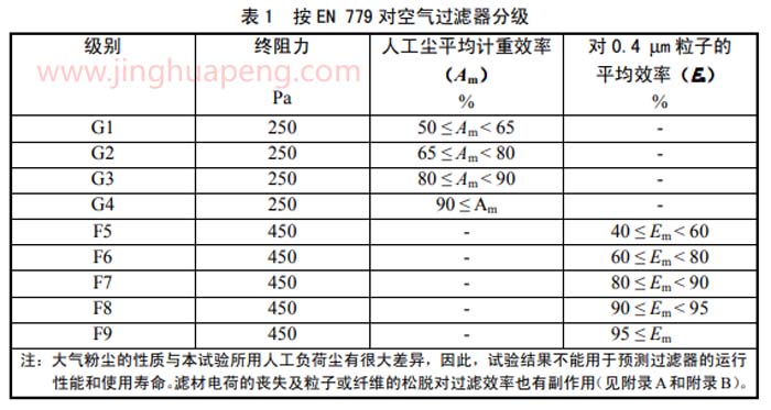 按EN779对空气草莓成视频人APP下载特点分级
