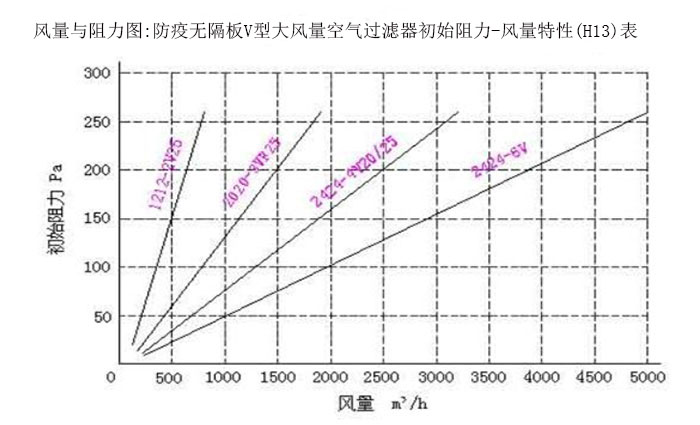 风量与阻力图:防疫无隔板V型大风量空气草莓成视频人APP下载特点初始阻力-风量特性(H13)表