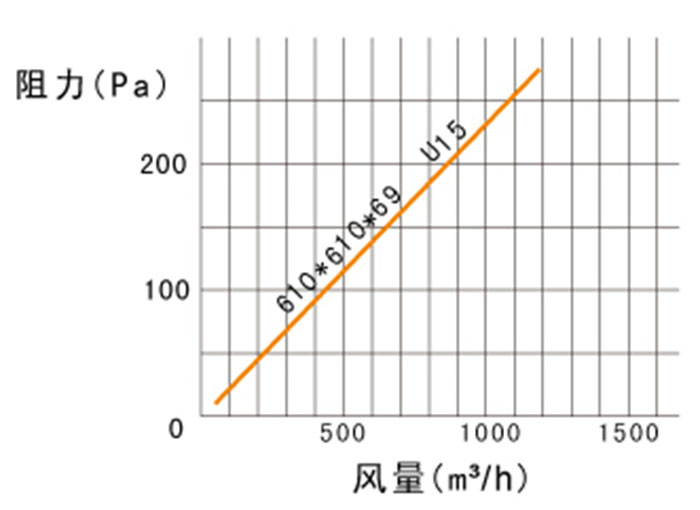 ULPA超高效草莓成视频人APP下载特点风量及阻力