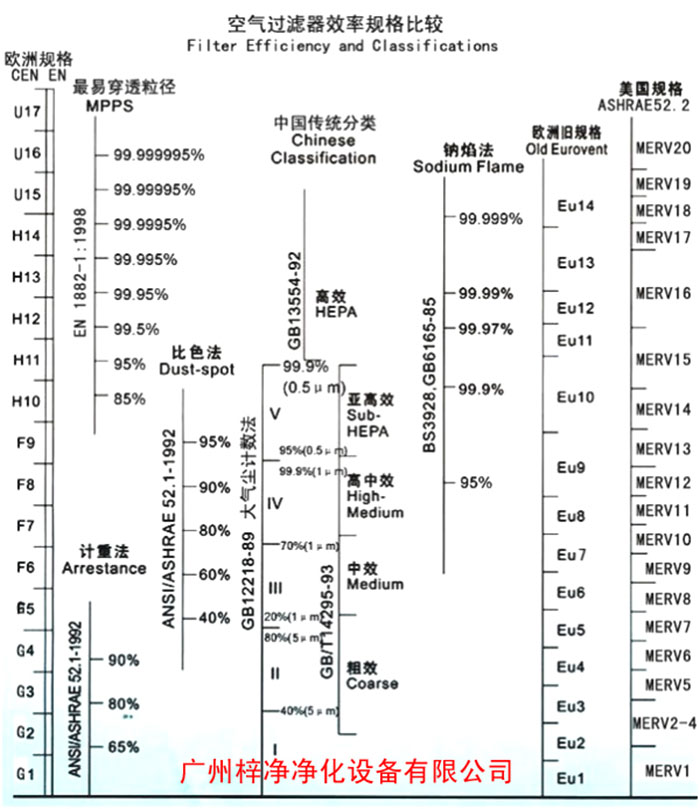 F5级袋式中效空气草莓成视频人APP下载特点过滤级别一般分为欧州标准、美国标准、我国标准